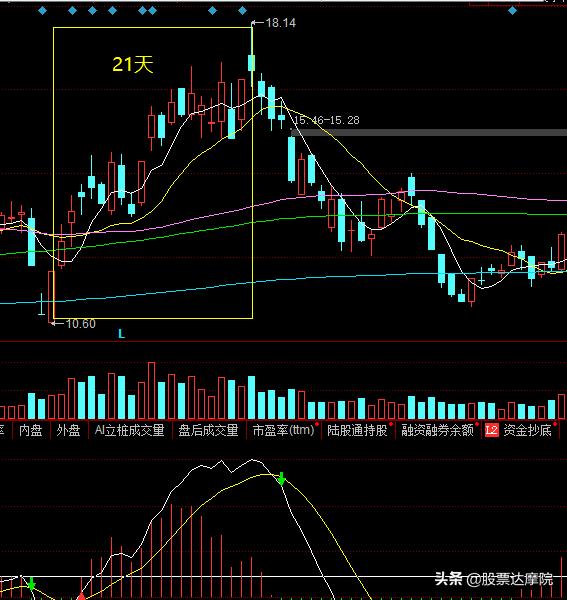 用时间判断价值,利用时间变化判断大盘走势