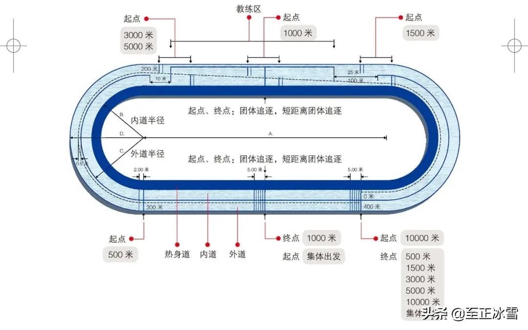你知道速滑场地的确切尺寸吗?还得用上毕达哥拉斯定理