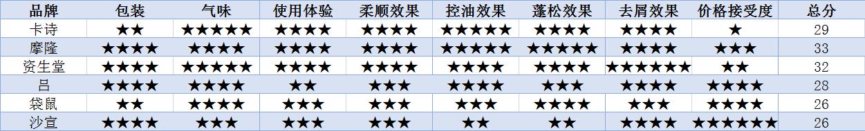 又香又控油的洗发水测评,六款公认最好的控油洗发水蓬松