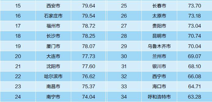 广州营商环境全国排名,广东省各地市2018年营商环境排名