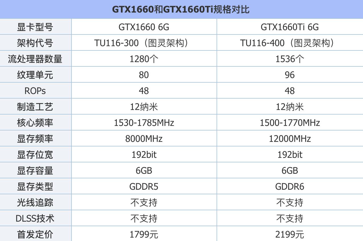 gtx1660ti显卡选什么牌子,gtx1660ti显卡属于什么档次