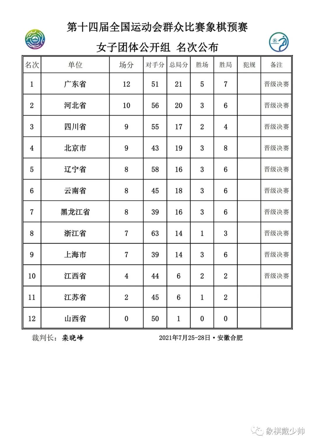 全运会象棋比赛各组成绩表,2022全运会象棋决赛