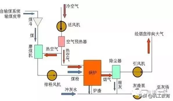 火电厂设备分布图,火电厂设备清单一览表