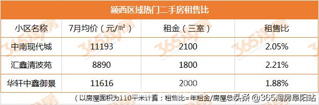 扎心！出租50年才够回本？阜阳热门楼盘租售比大数据出炉