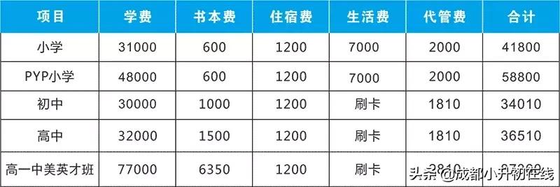 成都天府新区私立小学校一览表,2022成都私立小学招生数量