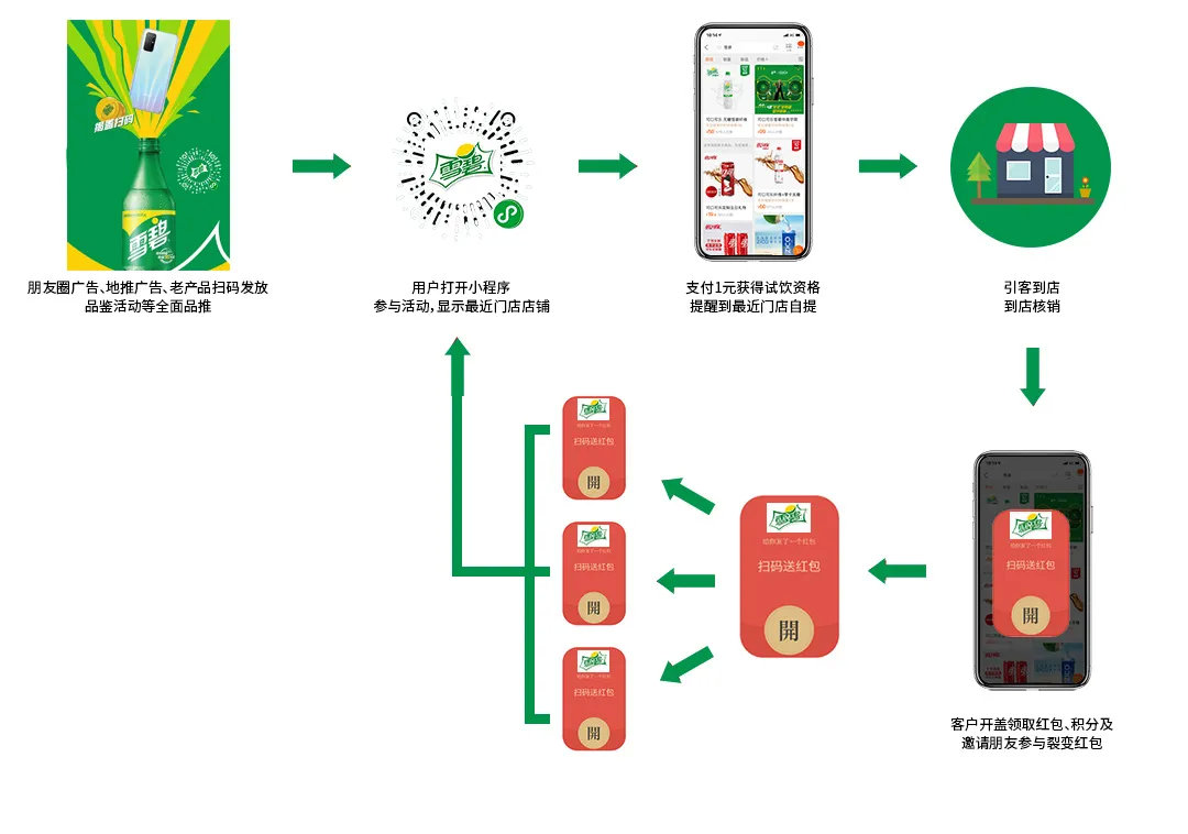动销推广玩法,动销玩法