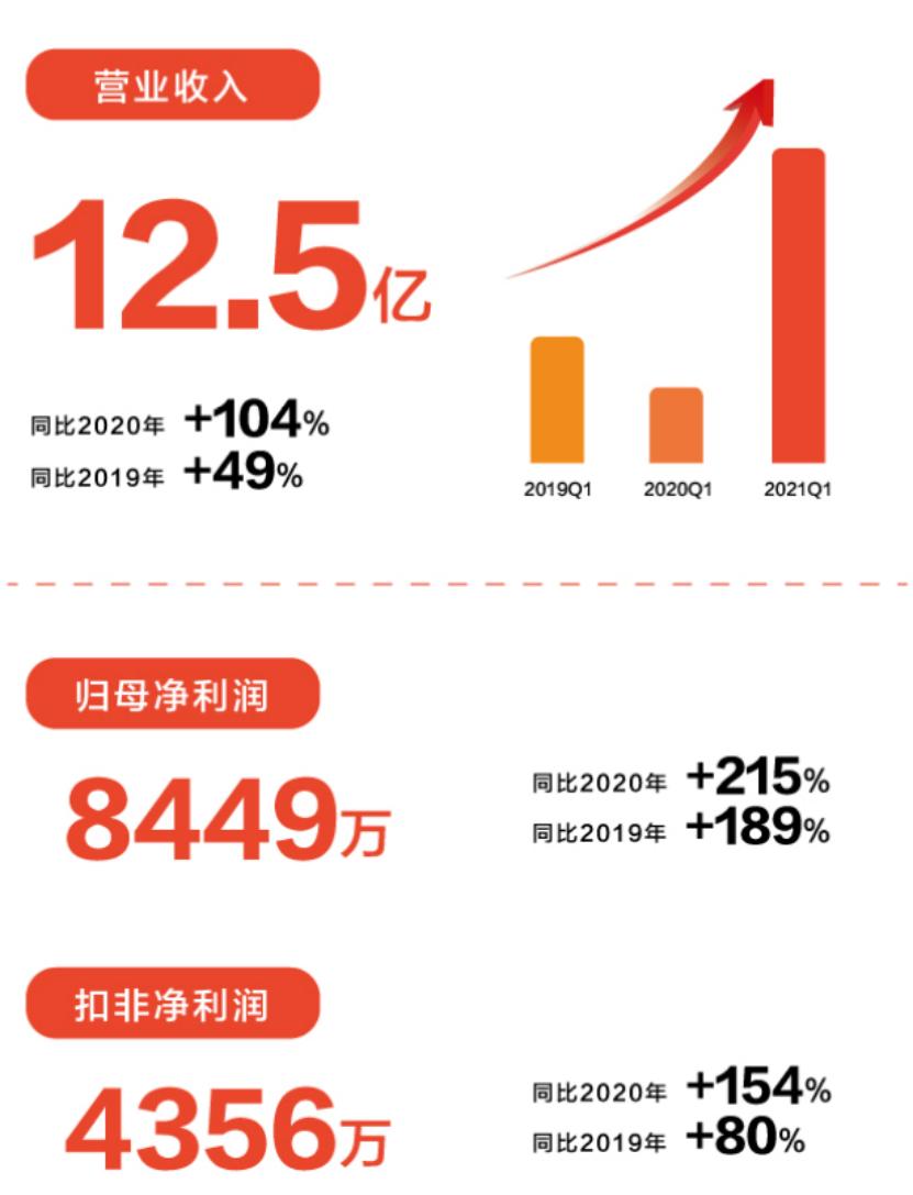 喜临门一季度报,喜临门2023年营收