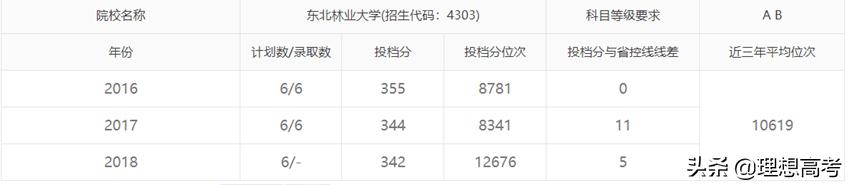 东北林业大学是一本还是二本院校,高校解读东北林业大学