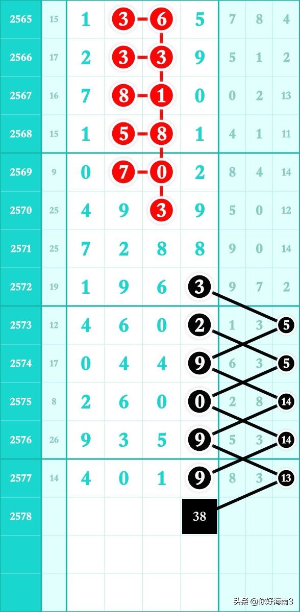 七星彩头尾预测2571期规律,七星彩2027期头尾定位规律图