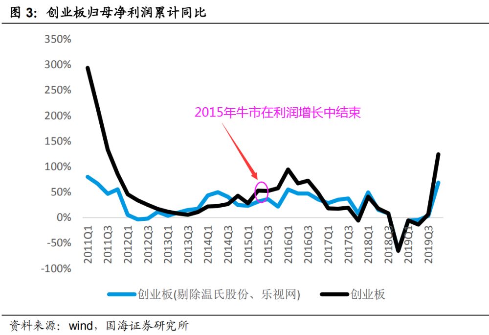 为什么市盈率高反而好,市盈率是高的好还是低的好