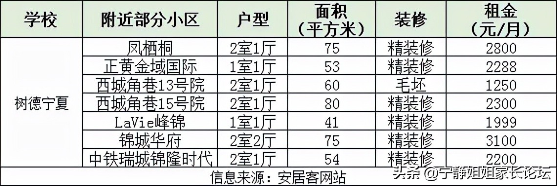 城中小学附近房子出租,租房附近有中学