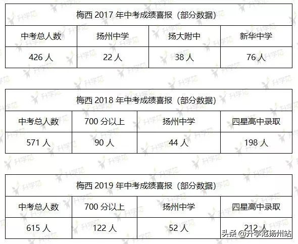 2023扬州中考各校喜报汇总,扬州2019年中考喜报