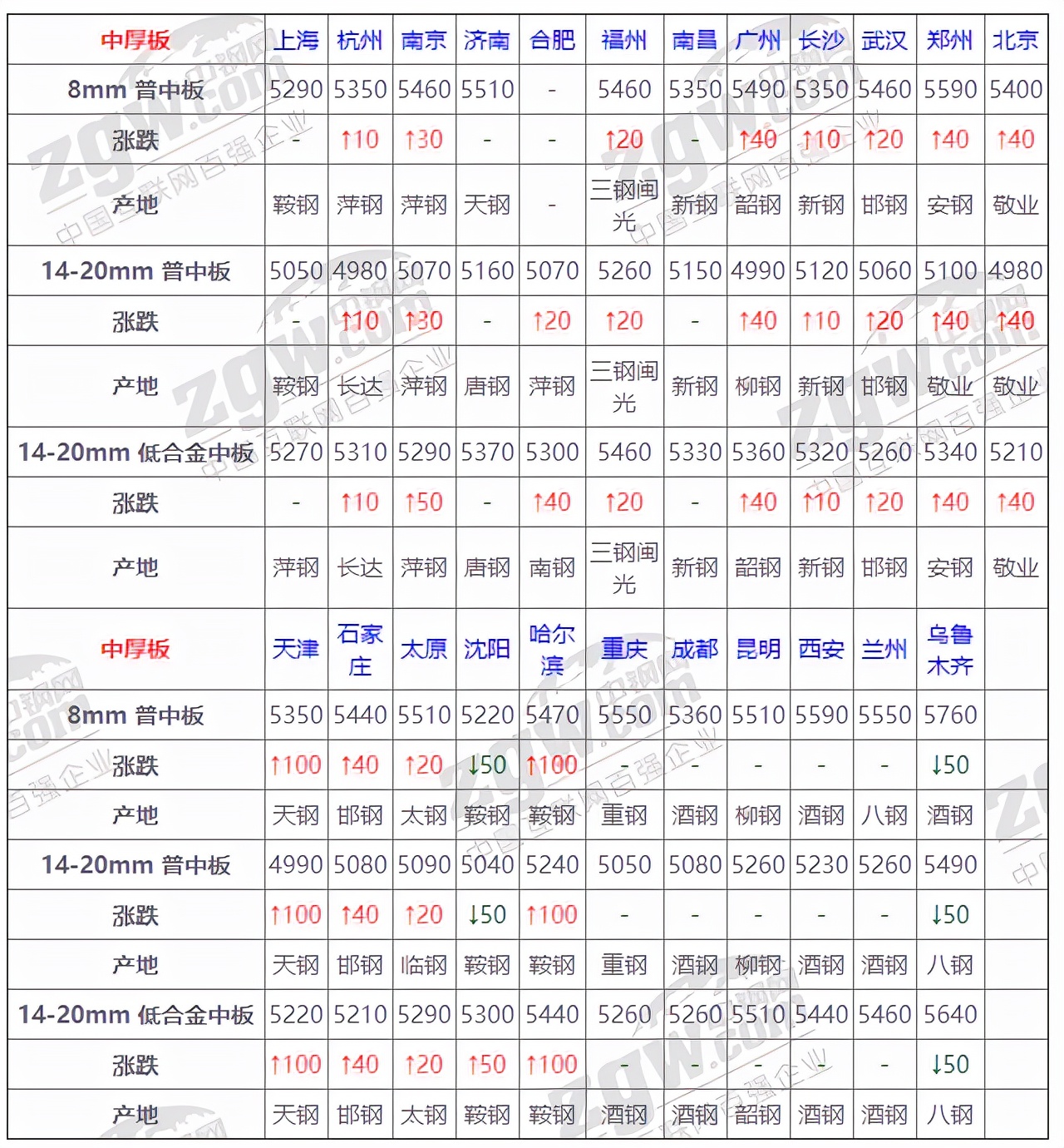 钢材多少钱一吨2021年11月价格,11月22日铜价格行情