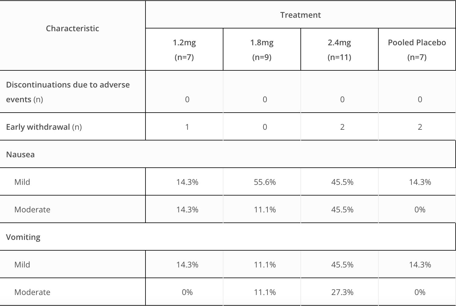 NASH在研新药Pemvidutide，1期1.8mg剂量，平均减重10.3%