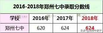 郑州市第一批次高中名单,郑州小三甲名校之郑州七中