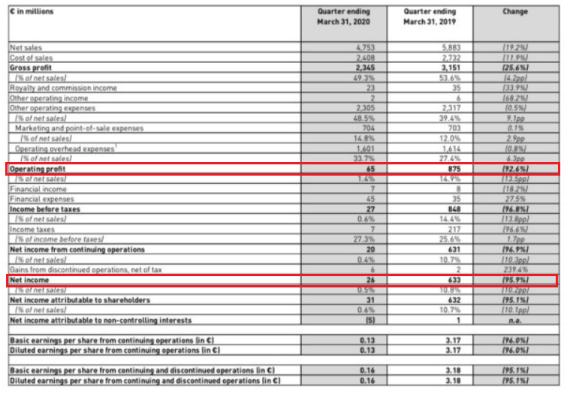 阿迪达斯净利暴跌近八成,阿迪达斯销售量下降了78%