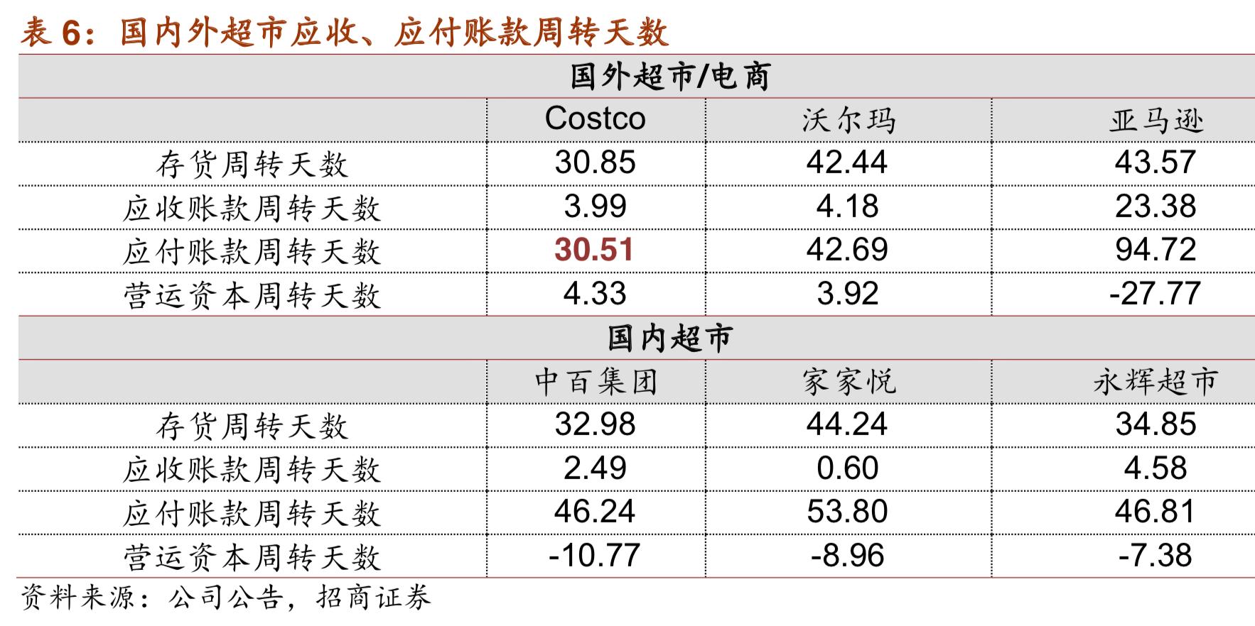 costco商业模式深度解析,costco商业模式可以运用到网上吗