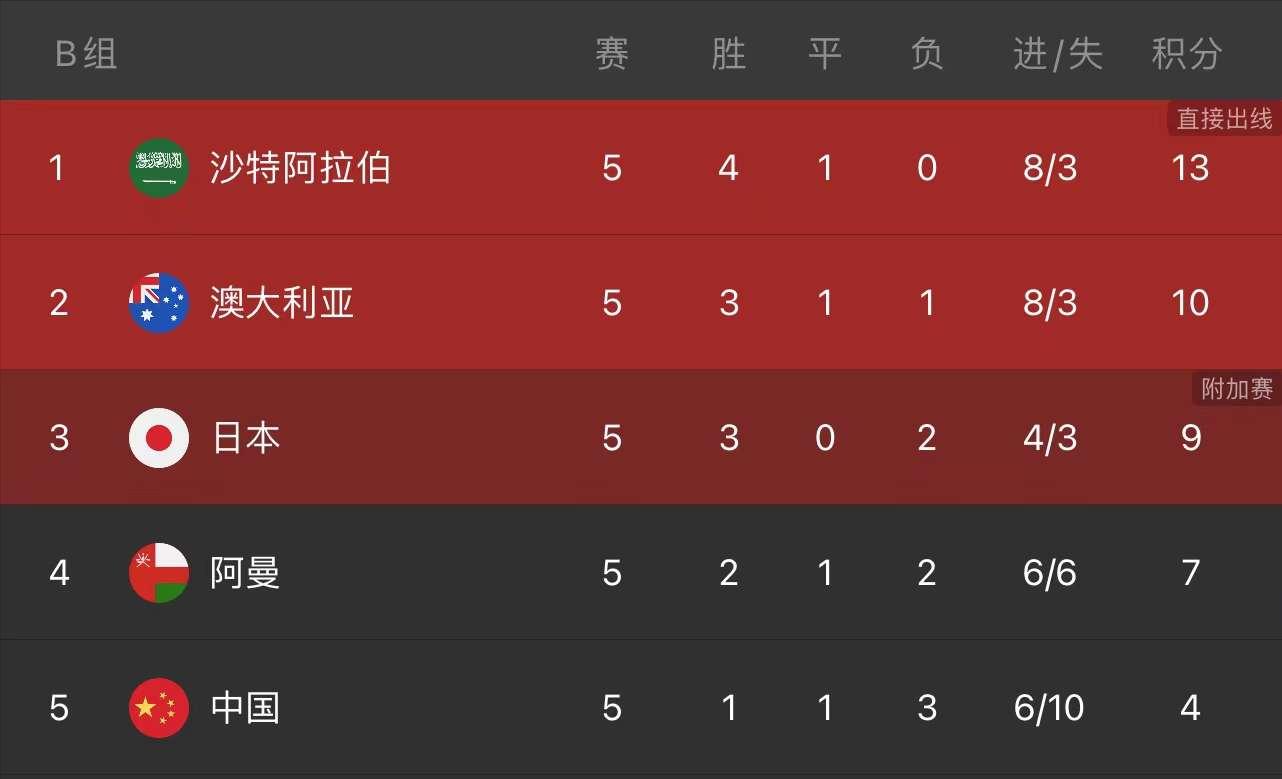 国足出线形势输日本或将提前出局,国足铁定出局了吗