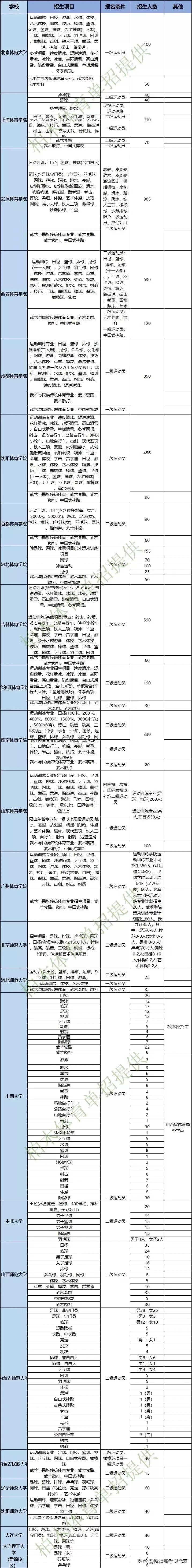 2021体育生报考指南,2020体育生报考大专