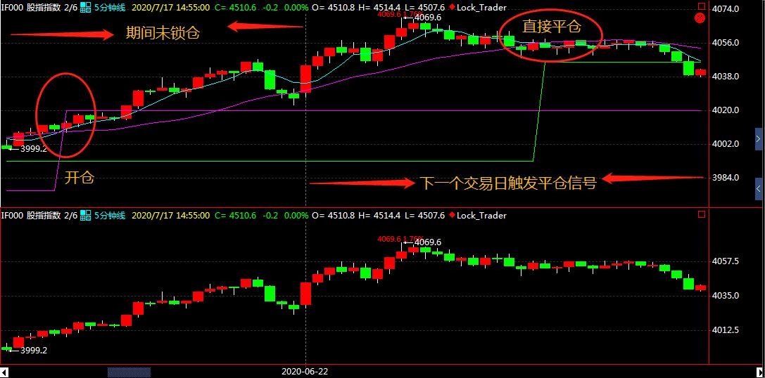 程序化日内短线交易,股指期货锁仓操作