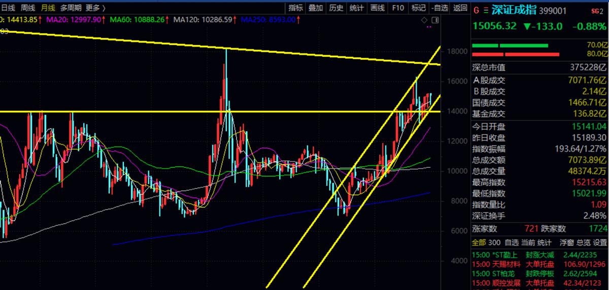 上证指数和创业板的走势谁更强,上证深指走势