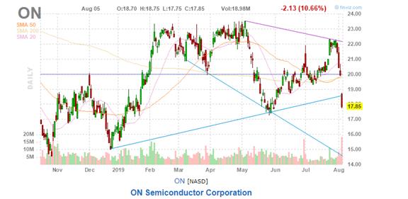 美股复盘20190805全球贸易形势紧张加剧，Roku和Tyson逆市上涨