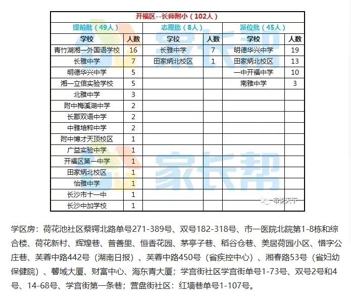 长沙市开福区小学排名,长沙教育强区