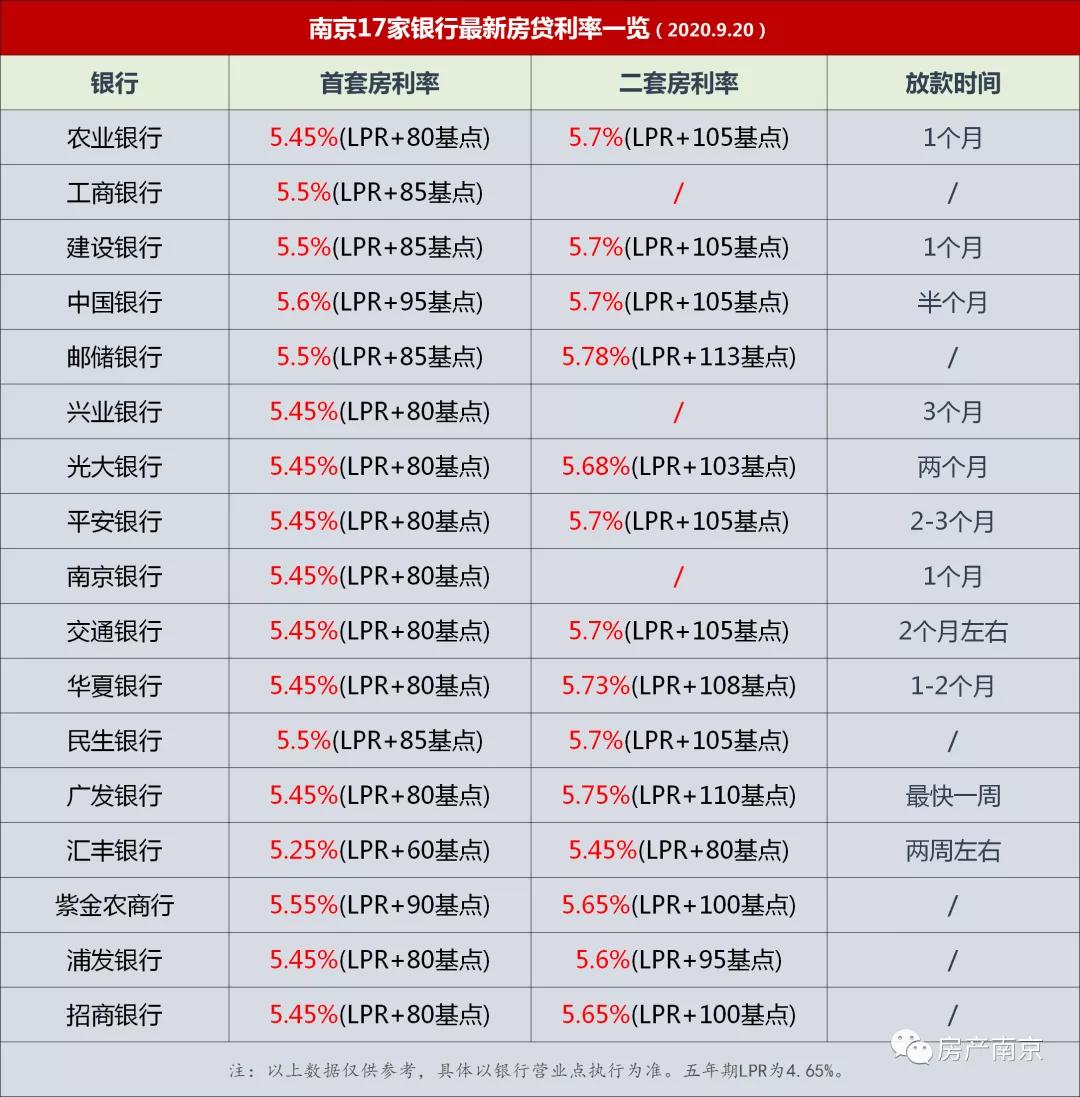 2022年南京各大银行房贷利率,南京多家银行首套房贷利率上调5%