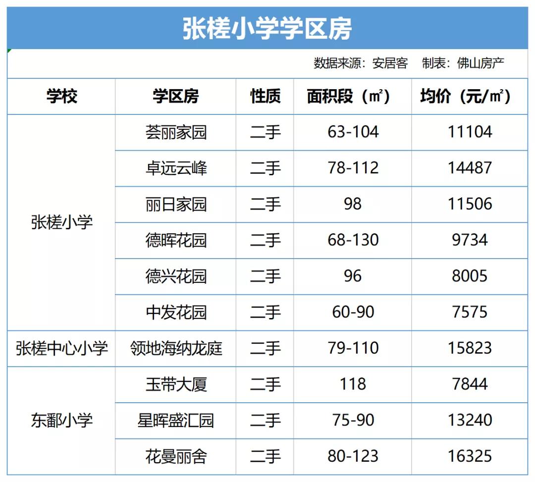 禅城六居学区房是哪里的,佛山禅城朝安地铁站学区房