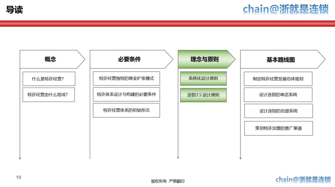 特许经营体系手册,特许经营战略方案
