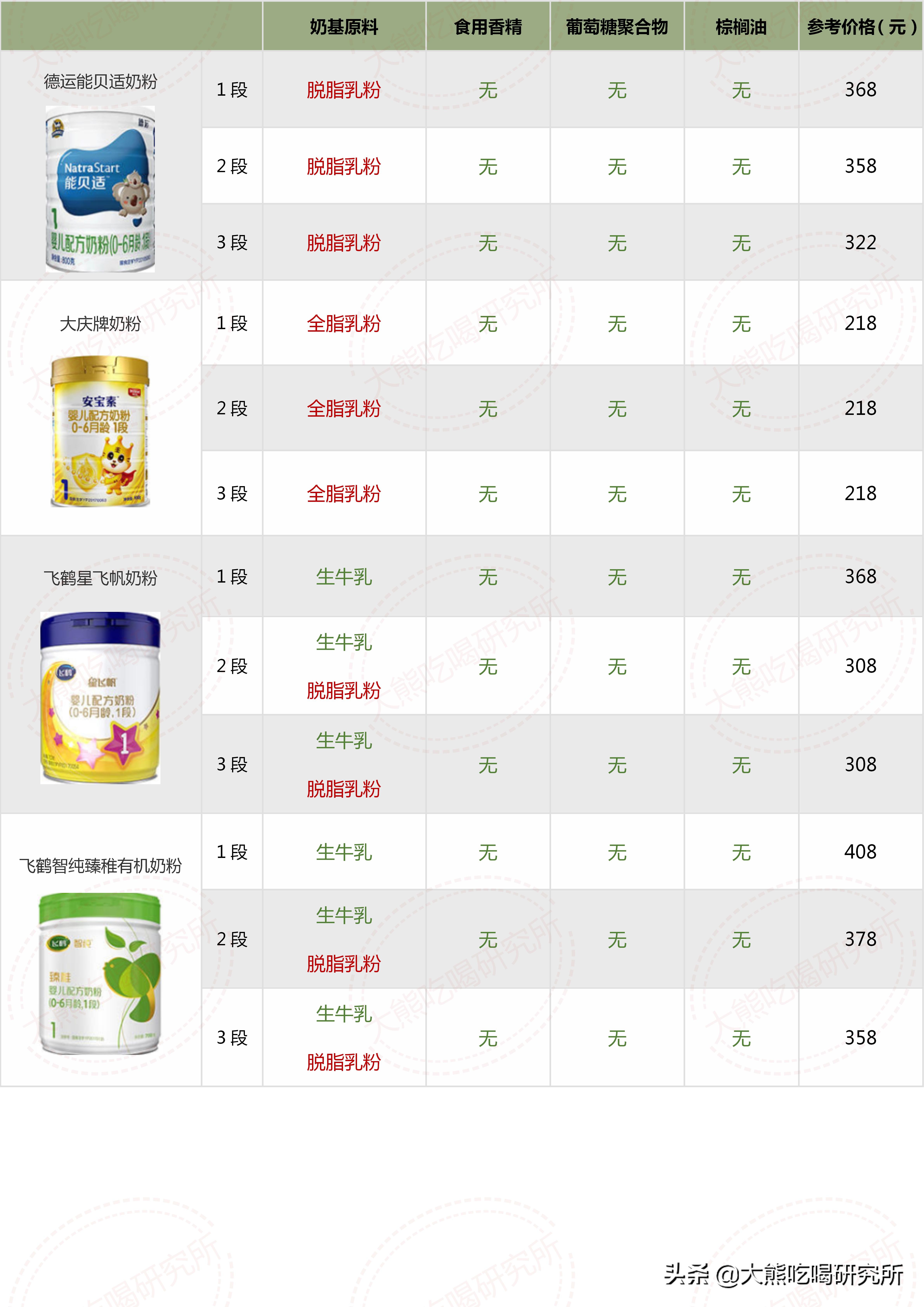 大牌奶粉成分,奶粉成分推荐