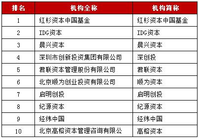 清科最具价值投资50强2019,清科大会