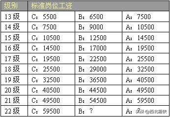 华为2012实验室博士薪资待遇,华为15级员工薪资2022