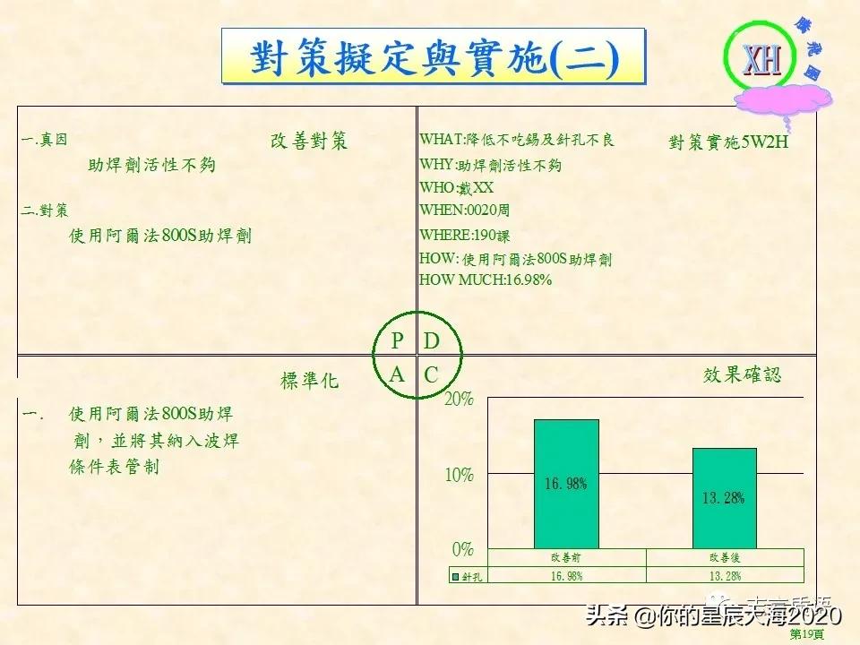 质量月专题｜QCC案例之降低波焊不良率