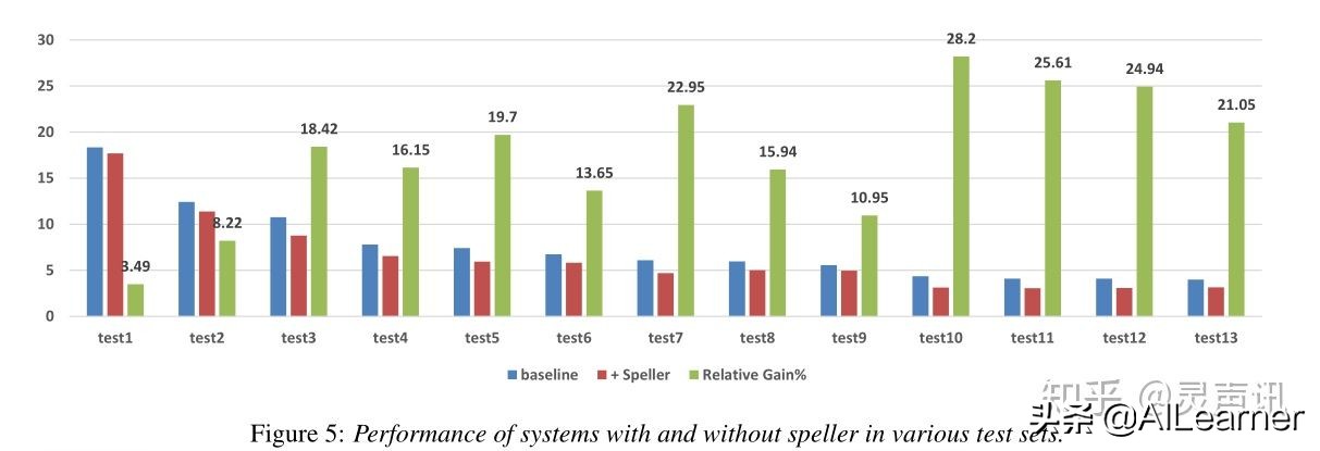 基于CTC转换器的自动拼写校正端到端语音识别