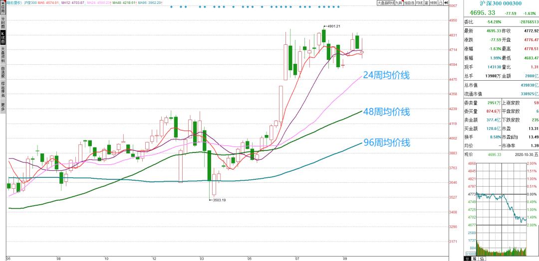 月线趋势行情,一周股市分析及下周策略定位