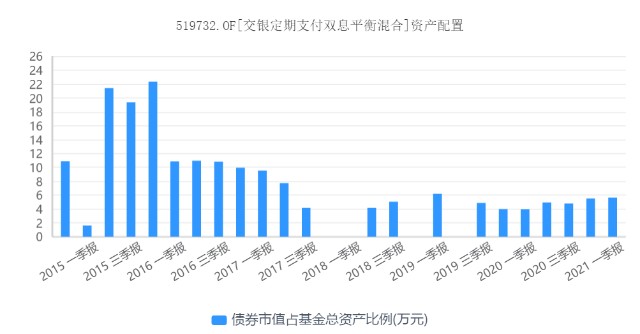 交银双息平衡基金值得买吗,519732基金怎么样