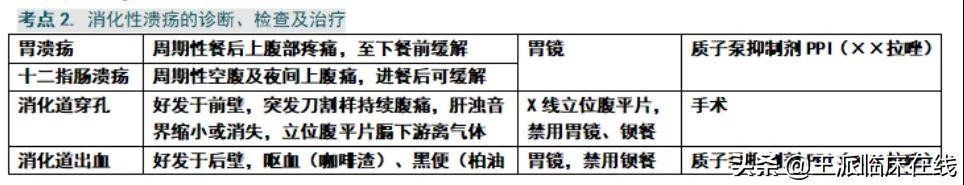 执业医师消化系统知识点整理,执业医师消化系统高频考点