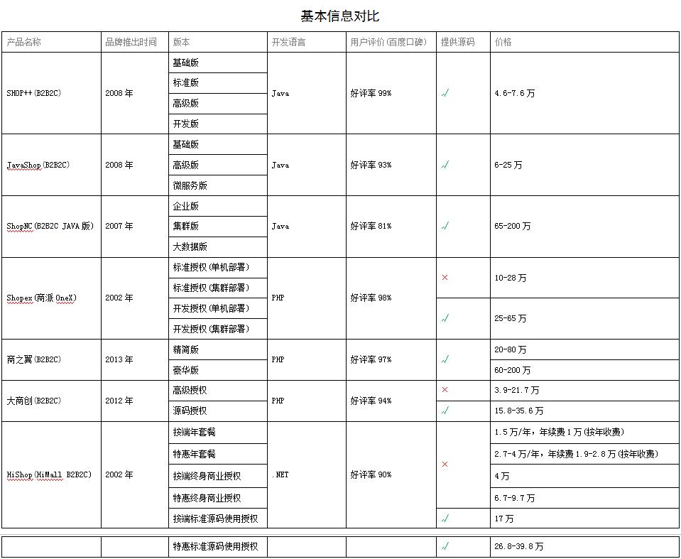 b2c多用户商城软件,b2b2c是什么商业模式