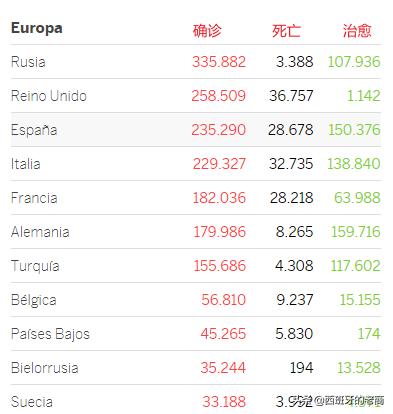 西班牙的医疗水平到底怎么样？