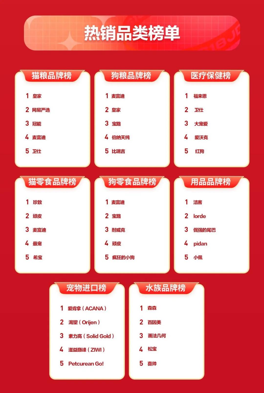 皇家夺热销榜第一，倔强的尾巴、法明娜、素力高获高增速榜前三