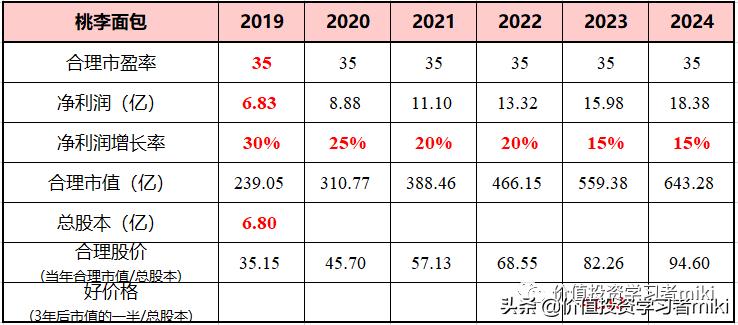桃李面包一年不坏,桃李面包都是短保的吗