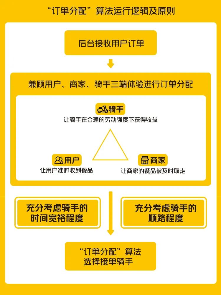 美团订单生成规则,美团的预估单量怎么个算法