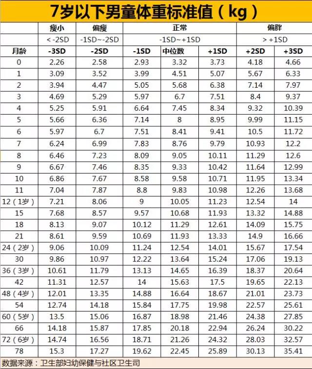 2022身高体重标准表儿童1到16岁,孩子1.36米身高标准体重多少