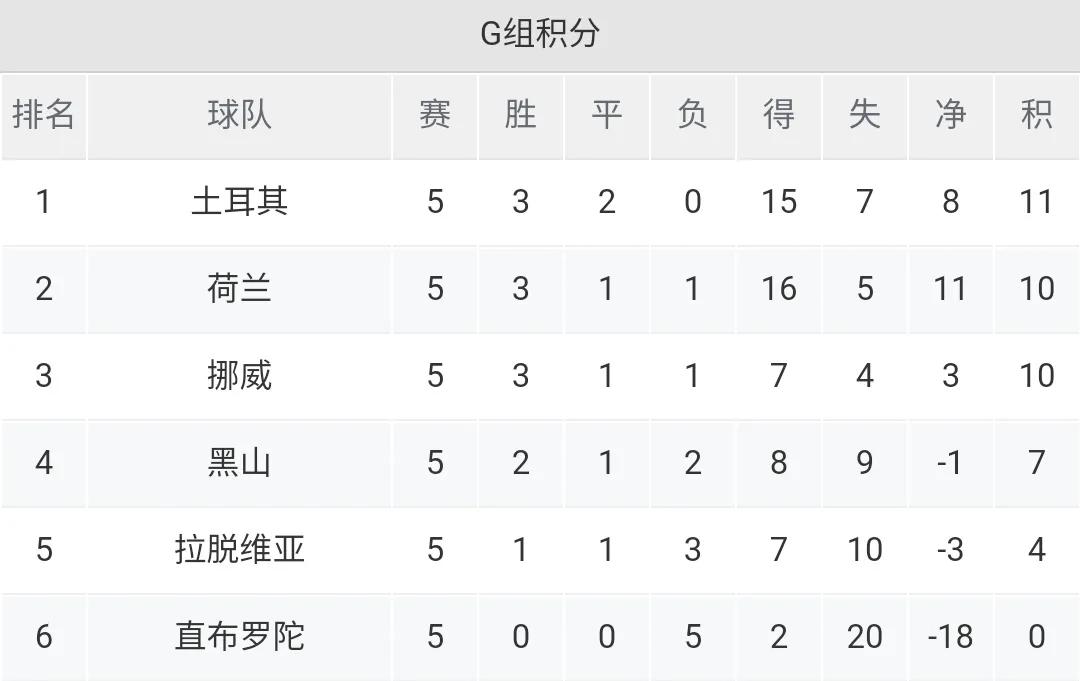 世界杯积分榜最新丹麦,世预赛葡萄牙输给爱尔兰