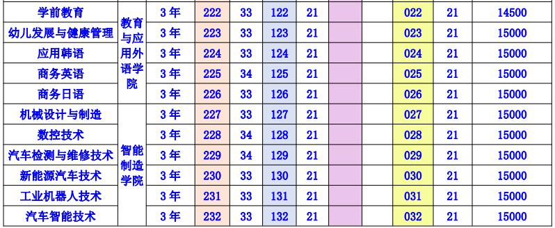 高职高考学习资料广东,惠州经济职业学院招生大专