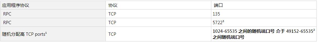 windows服务器用什么端口,windows操作系统端口详解