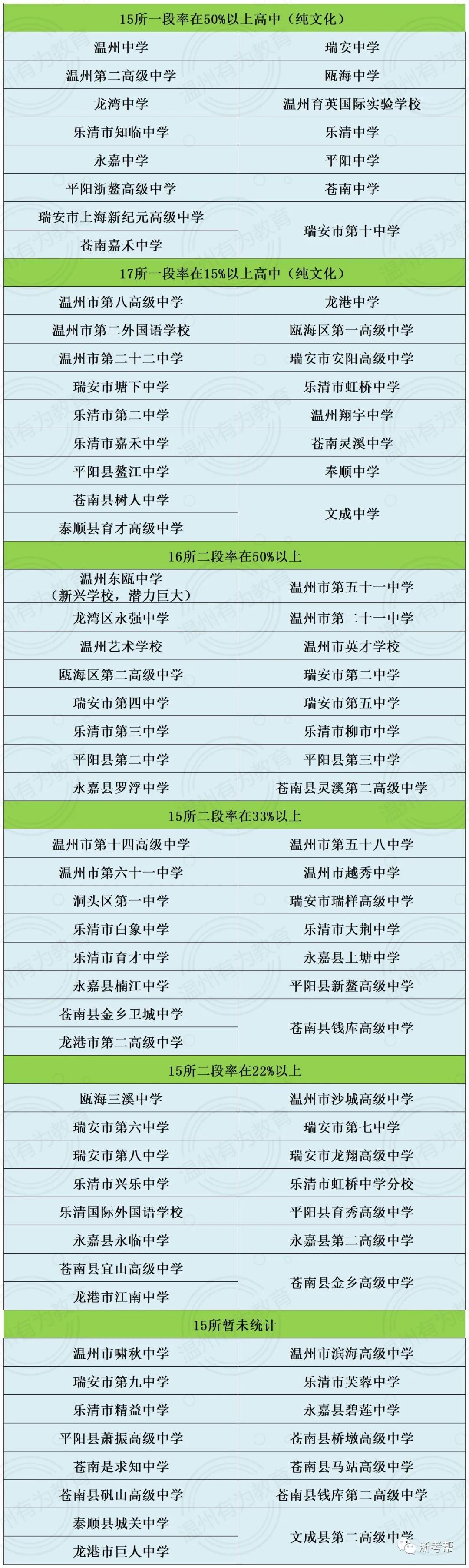 温州四中高考录取率,浙江温州普高录取率排名