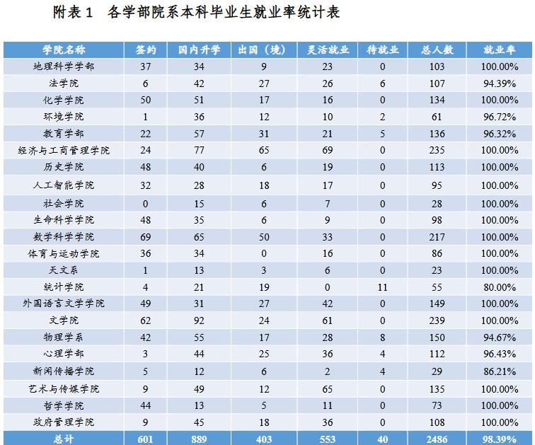 北京师范大学研究生就业率,北京师范大学本科升学率