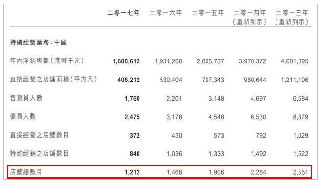 老品牌班尼路真维斯,佐丹奴班尼路真维斯类似品牌